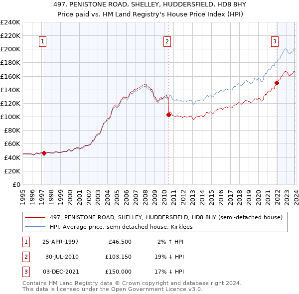 497, PENISTONE ROAD, SHELLEY, HUDDERSFIELD, HD8 8HY: Price paid vs HM Land Registry's House Price Index