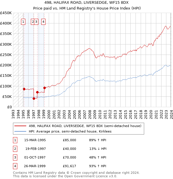 498, HALIFAX ROAD, LIVERSEDGE, WF15 8DX: Price paid vs HM Land Registry's House Price Index