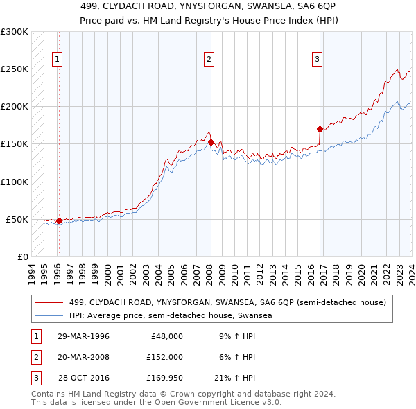 499, CLYDACH ROAD, YNYSFORGAN, SWANSEA, SA6 6QP: Price paid vs HM Land Registry's House Price Index