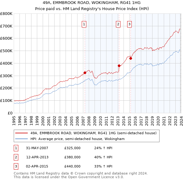 49A, EMMBROOK ROAD, WOKINGHAM, RG41 1HG: Price paid vs HM Land Registry's House Price Index