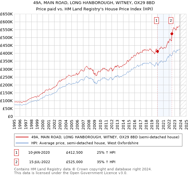 49A, MAIN ROAD, LONG HANBOROUGH, WITNEY, OX29 8BD: Price paid vs HM Land Registry's House Price Index