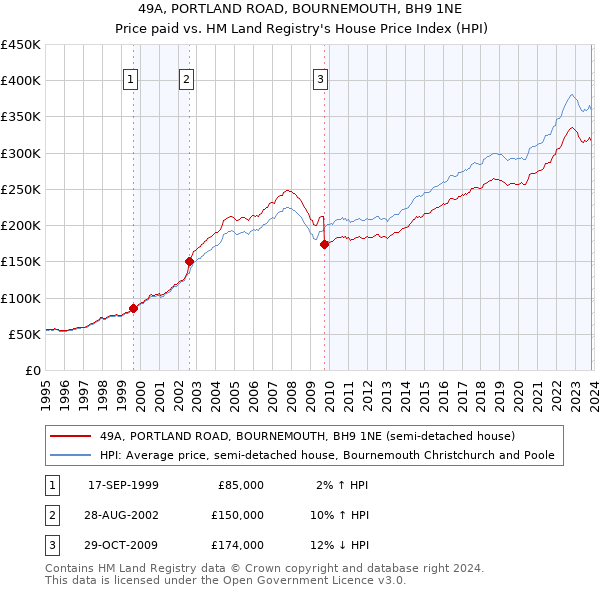 49A, PORTLAND ROAD, BOURNEMOUTH, BH9 1NE: Price paid vs HM Land Registry's House Price Index