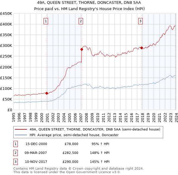 49A, QUEEN STREET, THORNE, DONCASTER, DN8 5AA: Price paid vs HM Land Registry's House Price Index