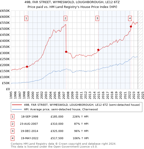 49B, FAR STREET, WYMESWOLD, LOUGHBOROUGH, LE12 6TZ: Price paid vs HM Land Registry's House Price Index