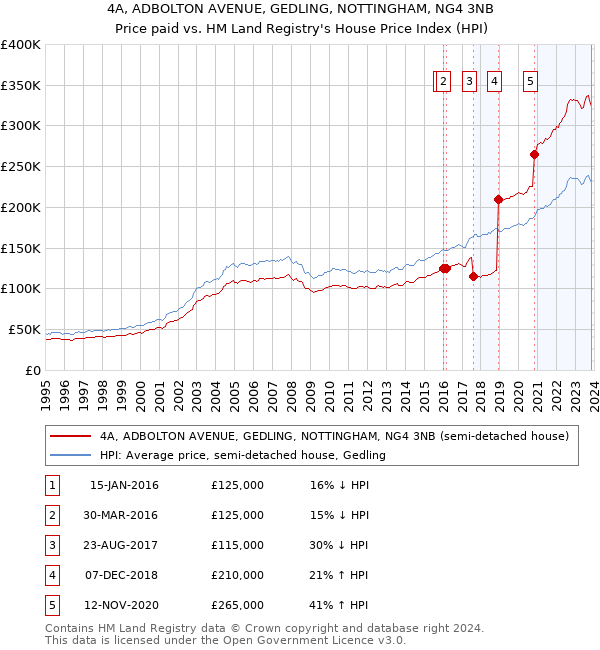 4A, ADBOLTON AVENUE, GEDLING, NOTTINGHAM, NG4 3NB: Price paid vs HM Land Registry's House Price Index