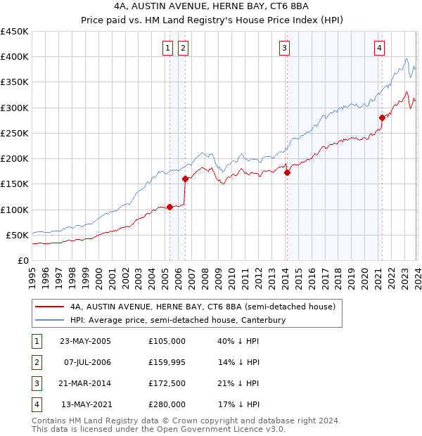 4A, AUSTIN AVENUE, HERNE BAY, CT6 8BA: Price paid vs HM Land Registry's House Price Index