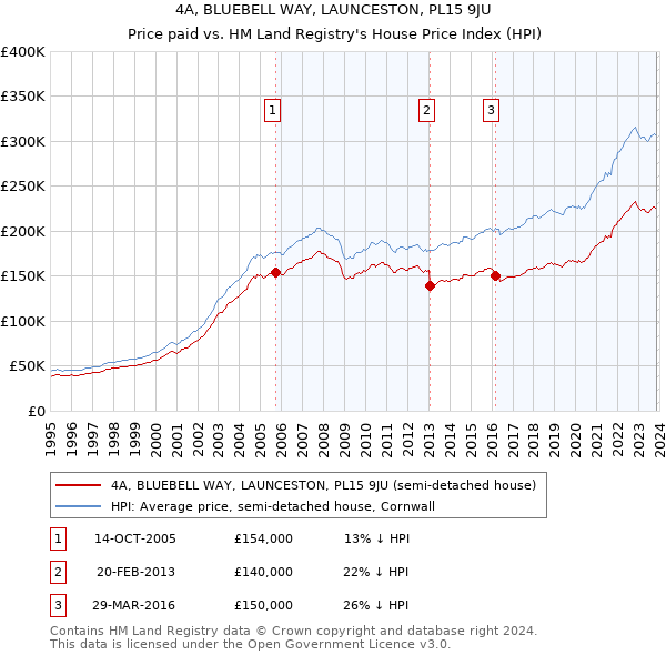 4A, BLUEBELL WAY, LAUNCESTON, PL15 9JU: Price paid vs HM Land Registry's House Price Index