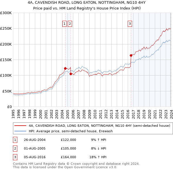 4A, CAVENDISH ROAD, LONG EATON, NOTTINGHAM, NG10 4HY: Price paid vs HM Land Registry's House Price Index