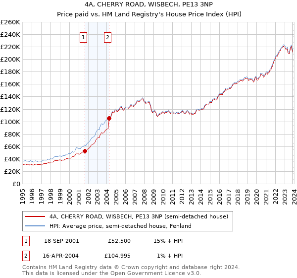 4A, CHERRY ROAD, WISBECH, PE13 3NP: Price paid vs HM Land Registry's House Price Index