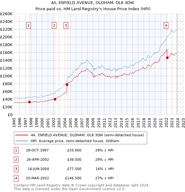 4A, ENFIELD AVENUE, OLDHAM, OL8 3DW: Price paid vs HM Land Registry's House Price Index