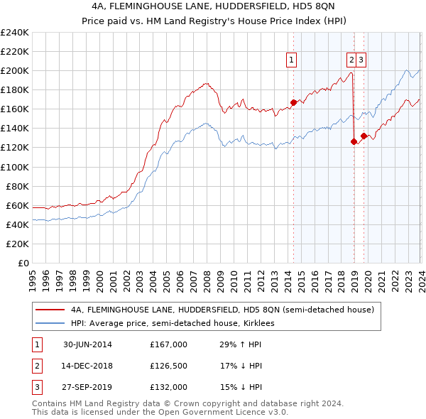 4A, FLEMINGHOUSE LANE, HUDDERSFIELD, HD5 8QN: Price paid vs HM Land Registry's House Price Index