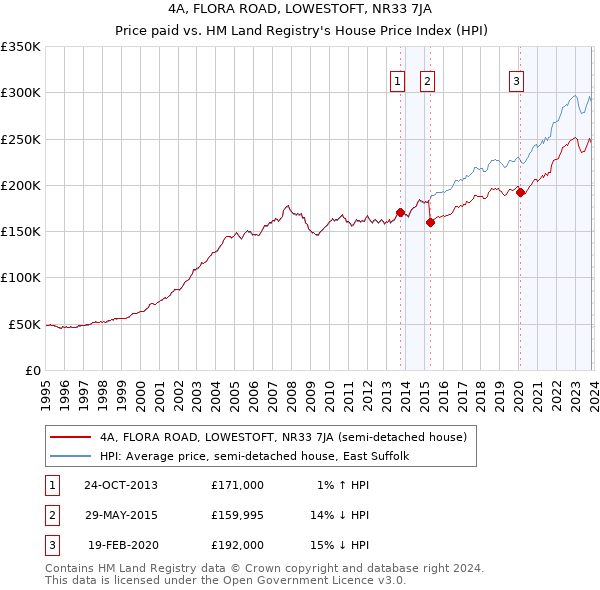 4A, FLORA ROAD, LOWESTOFT, NR33 7JA: Price paid vs HM Land Registry's House Price Index