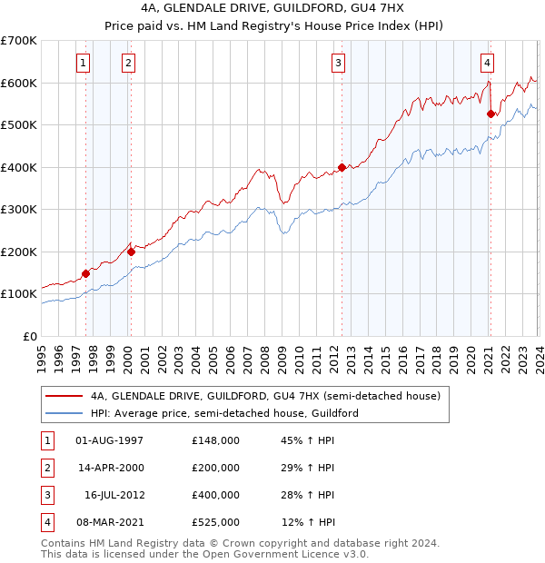 4A, GLENDALE DRIVE, GUILDFORD, GU4 7HX: Price paid vs HM Land Registry's House Price Index