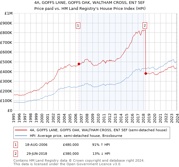 4A, GOFFS LANE, GOFFS OAK, WALTHAM CROSS, EN7 5EF: Price paid vs HM Land Registry's House Price Index