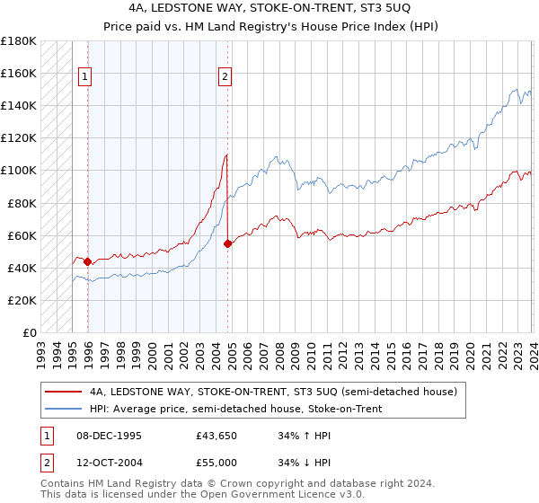 4A, LEDSTONE WAY, STOKE-ON-TRENT, ST3 5UQ: Price paid vs HM Land Registry's House Price Index