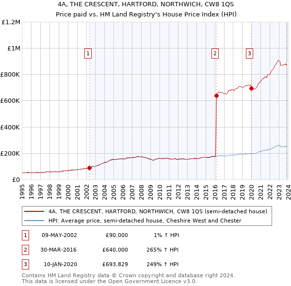 4A, THE CRESCENT, HARTFORD, NORTHWICH, CW8 1QS: Price paid vs HM Land Registry's House Price Index