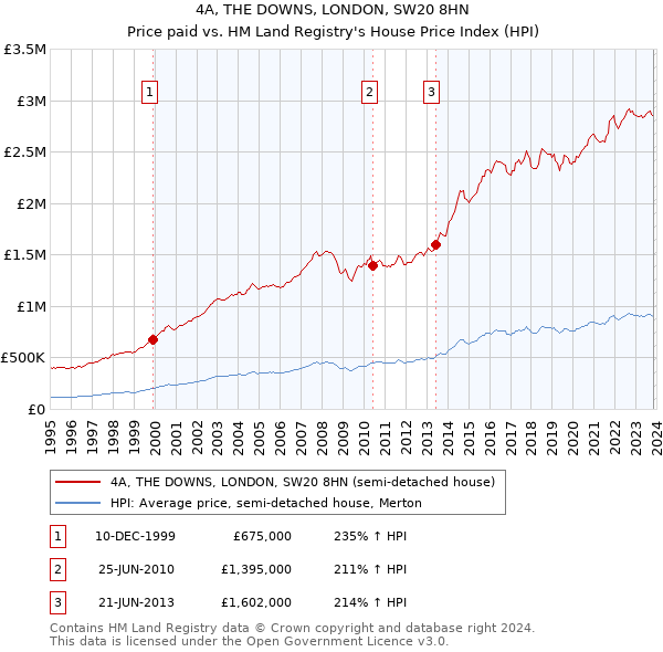 4A, THE DOWNS, LONDON, SW20 8HN: Price paid vs HM Land Registry's House Price Index