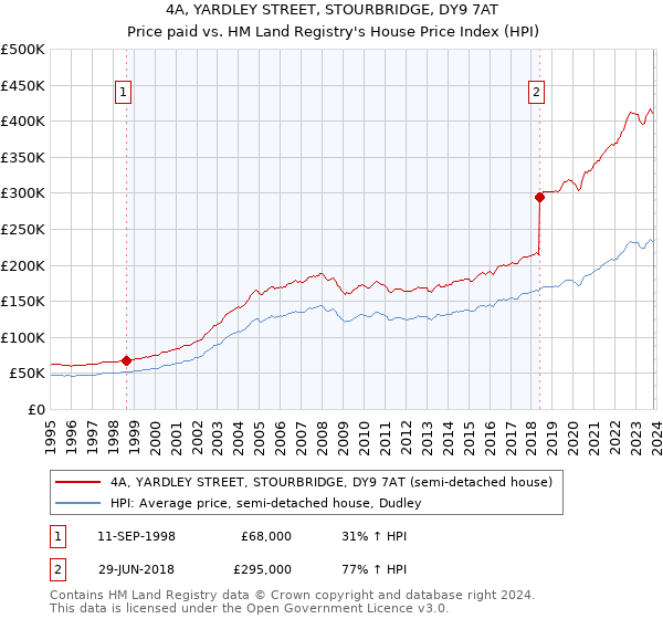 4A, YARDLEY STREET, STOURBRIDGE, DY9 7AT: Price paid vs HM Land Registry's House Price Index