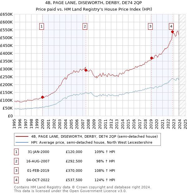 4B, PAGE LANE, DISEWORTH, DERBY, DE74 2QP: Price paid vs HM Land Registry's House Price Index