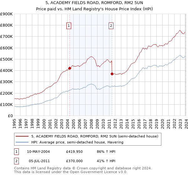 5, ACADEMY FIELDS ROAD, ROMFORD, RM2 5UN: Price paid vs HM Land Registry's House Price Index