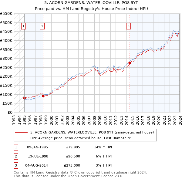 5, ACORN GARDENS, WATERLOOVILLE, PO8 9YT: Price paid vs HM Land Registry's House Price Index