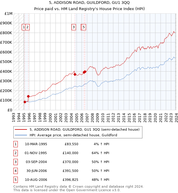 5, ADDISON ROAD, GUILDFORD, GU1 3QQ: Price paid vs HM Land Registry's House Price Index