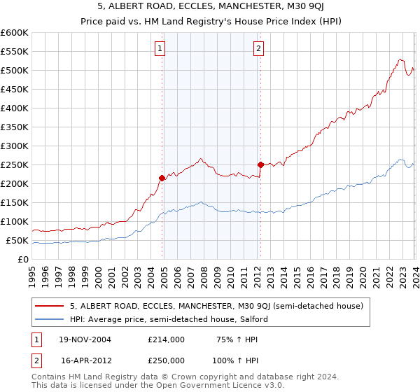 5, ALBERT ROAD, ECCLES, MANCHESTER, M30 9QJ: Price paid vs HM Land Registry's House Price Index