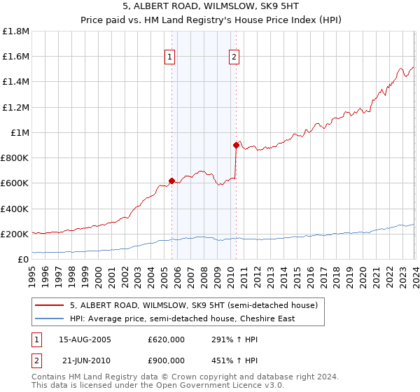 5, ALBERT ROAD, WILMSLOW, SK9 5HT: Price paid vs HM Land Registry's House Price Index