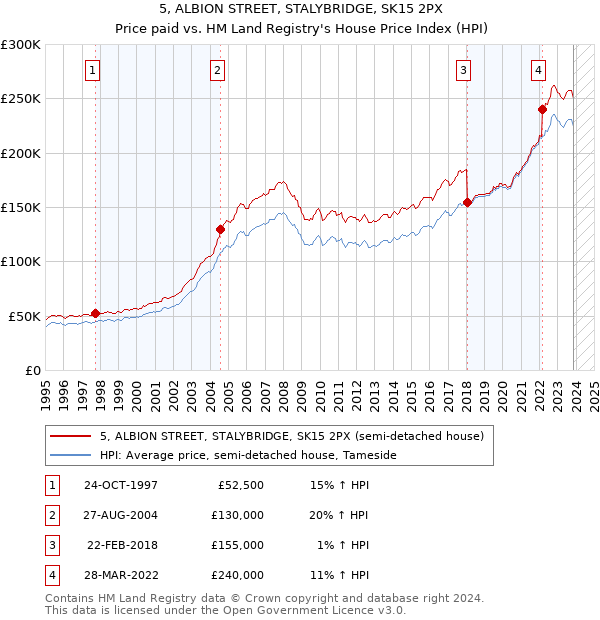 5, ALBION STREET, STALYBRIDGE, SK15 2PX: Price paid vs HM Land Registry's House Price Index