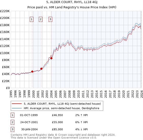 5, ALDER COURT, RHYL, LL18 4GJ: Price paid vs HM Land Registry's House Price Index