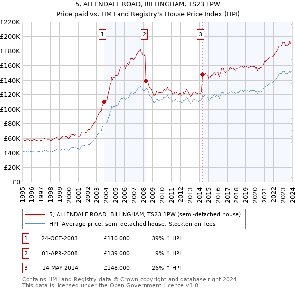 5, ALLENDALE ROAD, BILLINGHAM, TS23 1PW: Price paid vs HM Land Registry's House Price Index