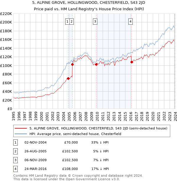 5, ALPINE GROVE, HOLLINGWOOD, CHESTERFIELD, S43 2JD: Price paid vs HM Land Registry's House Price Index