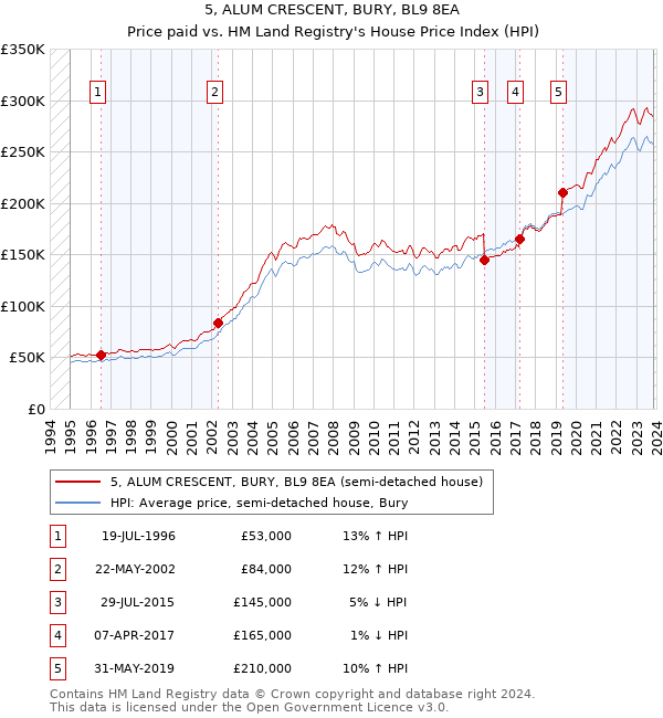 5, ALUM CRESCENT, BURY, BL9 8EA: Price paid vs HM Land Registry's House Price Index