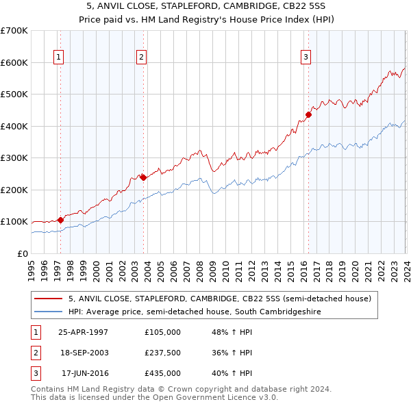 5, ANVIL CLOSE, STAPLEFORD, CAMBRIDGE, CB22 5SS: Price paid vs HM Land Registry's House Price Index