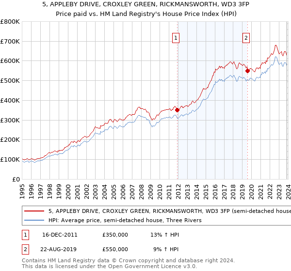 5, APPLEBY DRIVE, CROXLEY GREEN, RICKMANSWORTH, WD3 3FP: Price paid vs HM Land Registry's House Price Index