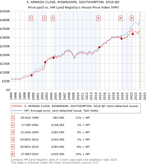 5, ARMADA CLOSE, ROWNHAMS, SOUTHAMPTON, SO16 8JY: Price paid vs HM Land Registry's House Price Index