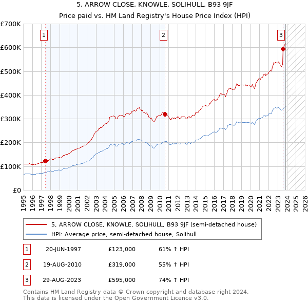 5, ARROW CLOSE, KNOWLE, SOLIHULL, B93 9JF: Price paid vs HM Land Registry's House Price Index