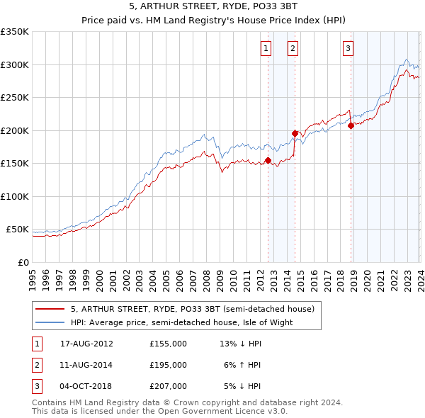 5, ARTHUR STREET, RYDE, PO33 3BT: Price paid vs HM Land Registry's House Price Index