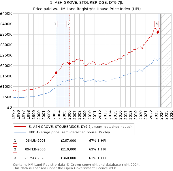 5, ASH GROVE, STOURBRIDGE, DY9 7JL: Price paid vs HM Land Registry's House Price Index