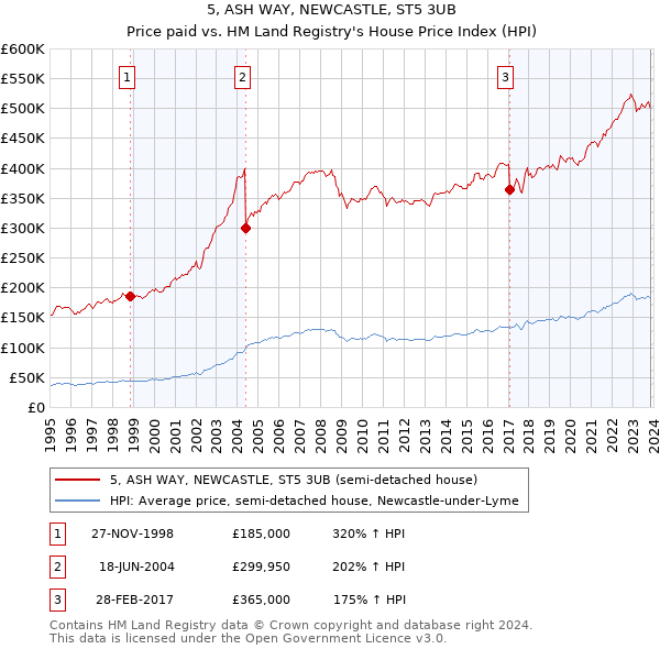 5, ASH WAY, NEWCASTLE, ST5 3UB: Price paid vs HM Land Registry's House Price Index