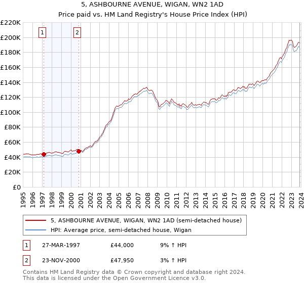 5, ASHBOURNE AVENUE, WIGAN, WN2 1AD: Price paid vs HM Land Registry's House Price Index