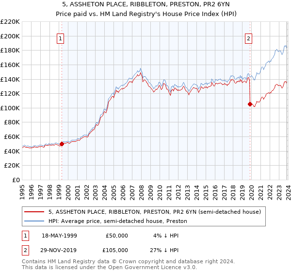 5, ASSHETON PLACE, RIBBLETON, PRESTON, PR2 6YN: Price paid vs HM Land Registry's House Price Index