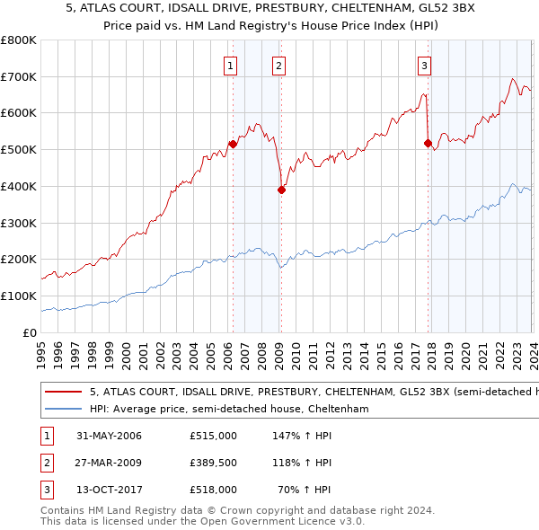 5, ATLAS COURT, IDSALL DRIVE, PRESTBURY, CHELTENHAM, GL52 3BX: Price paid vs HM Land Registry's House Price Index