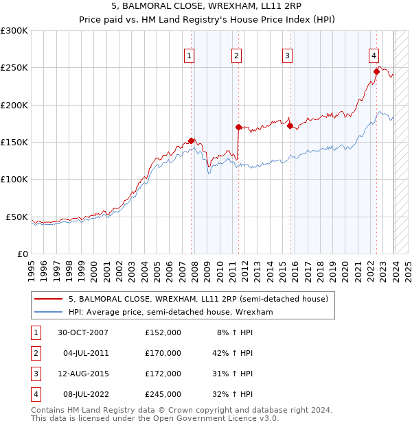 5, BALMORAL CLOSE, WREXHAM, LL11 2RP: Price paid vs HM Land Registry's House Price Index