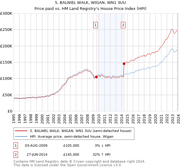 5, BALNIEL WALK, WIGAN, WN1 3UU: Price paid vs HM Land Registry's House Price Index