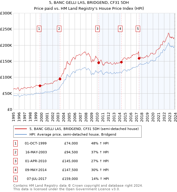 5, BANC GELLI LAS, BRIDGEND, CF31 5DH: Price paid vs HM Land Registry's House Price Index