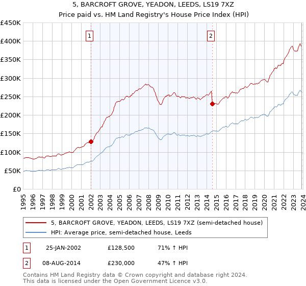 5, BARCROFT GROVE, YEADON, LEEDS, LS19 7XZ: Price paid vs HM Land Registry's House Price Index