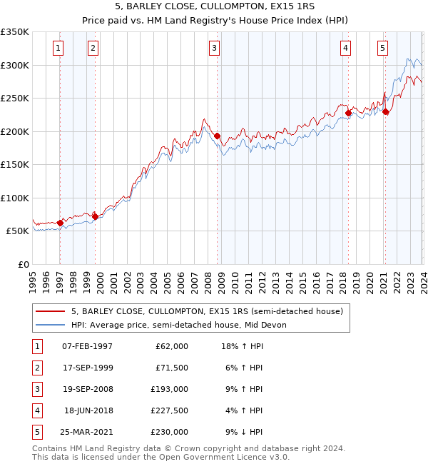 5, BARLEY CLOSE, CULLOMPTON, EX15 1RS: Price paid vs HM Land Registry's House Price Index