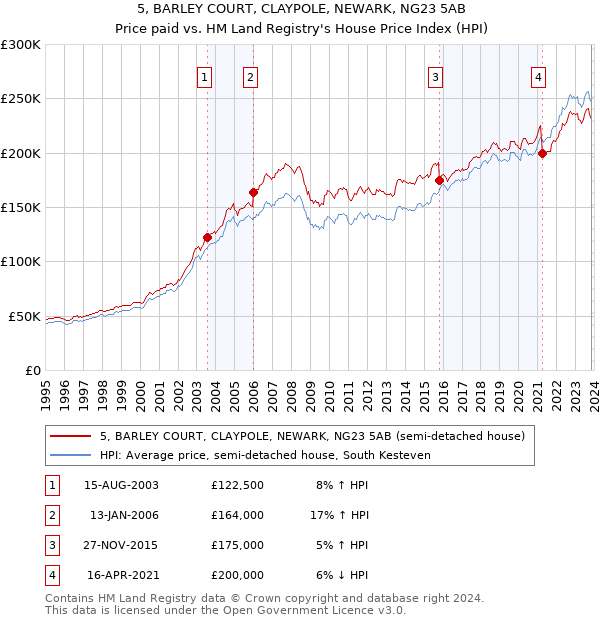 5, BARLEY COURT, CLAYPOLE, NEWARK, NG23 5AB: Price paid vs HM Land Registry's House Price Index