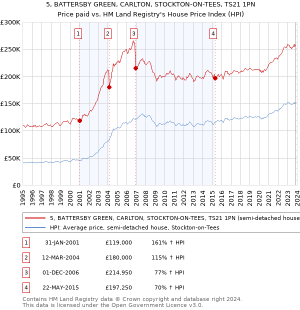 5, BATTERSBY GREEN, CARLTON, STOCKTON-ON-TEES, TS21 1PN: Price paid vs HM Land Registry's House Price Index